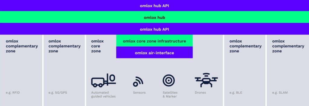 Graphic illustrating the omlox concept